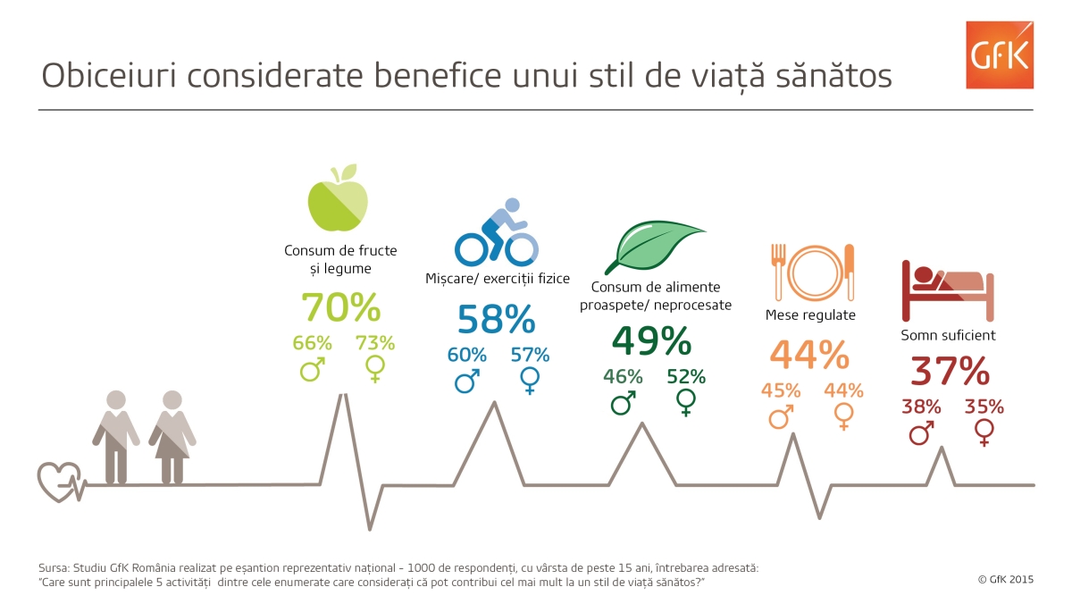stil de viata sanatos